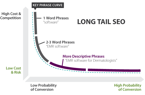 Wykres modelu long tail